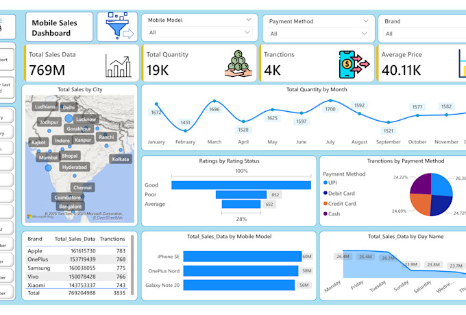 create powerbi dashboard with advanced dax calculations